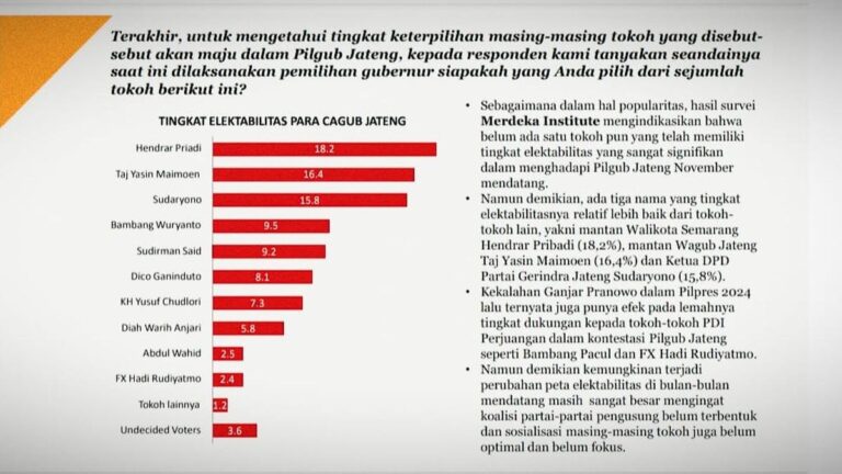 Survei MIPOS: Elektabilitas Sudaryono Meningkat Drastis, Menggeser Tokoh Lama di Daftar Calon Gubernur Jateng