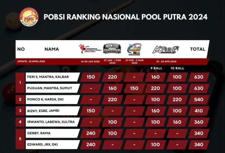 Feri Satriyadi dan Punguan Sihombing Menduduki Posisi Tertinggi dalam Peringkat Nasional Pool 2024 : Okezone Sports