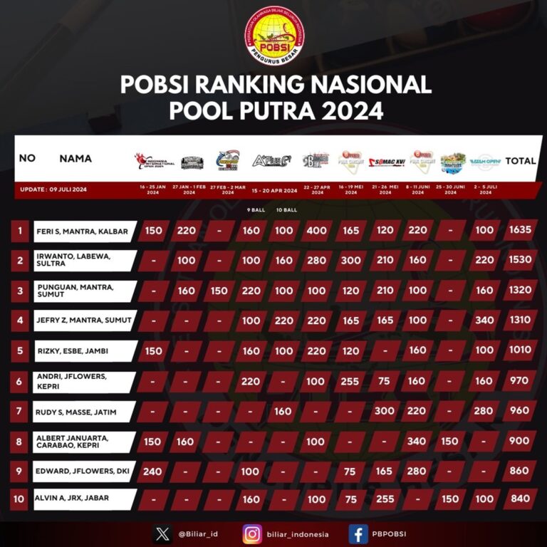 Hasil Klasemen Poin Ranking Biliar Nasional Setelah Berakhirnya Batam Open 10 Ball Championship 2024 Menunjukkan Persaingan Semakin Ketat!